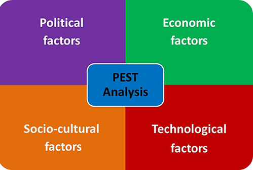 PEST Analysis