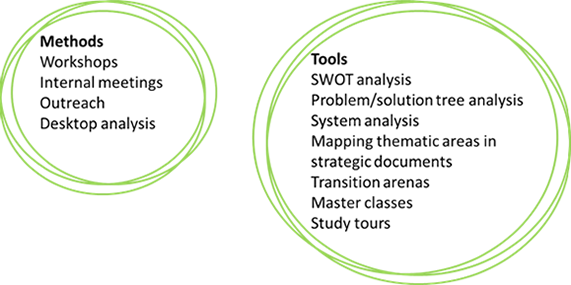 Methods and Tools